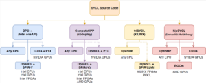 Status of SYCL implementations (Oct 2020). Four major implementations: DPC++ (Intel oneAPI); ComputeCPP (codeplay); triSYCL (XILINX); hipSYCL (Universitaet Heidelberg)