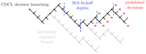 Dagster's branching search: workers perform backtracking search with SLS suggestion processes set to work constrained from partial assignments at various depths in the search branch