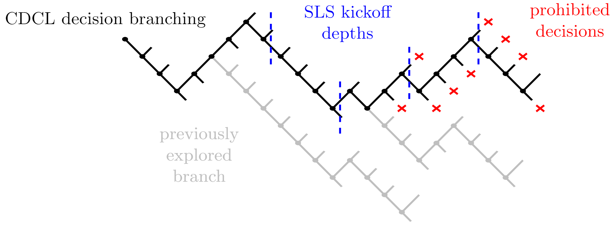 Dagster's branching search: workers perform backtracking search with SLS suggestion processes set to work constrained from partial assignments at various depths in the search branch